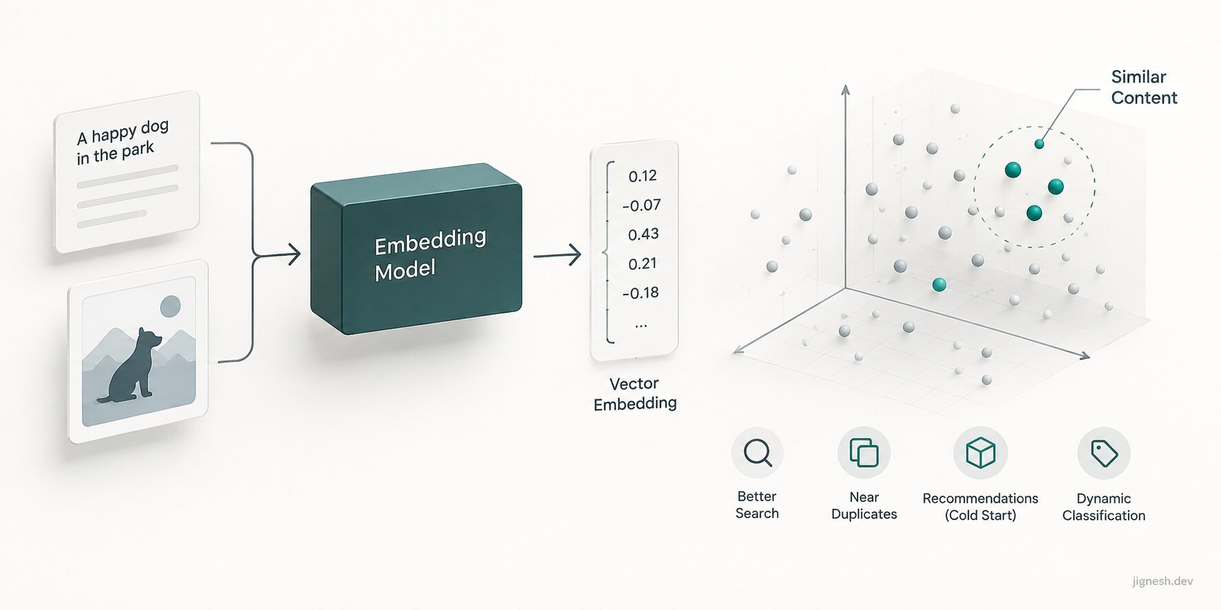 What Vector Embeddings Are, and Where They Help