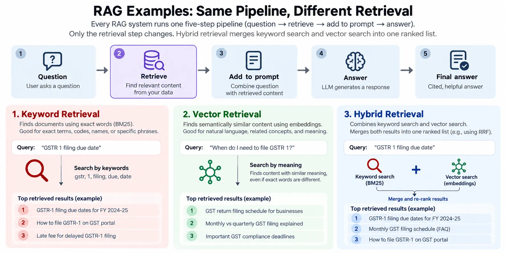 RAG Examples: Same Pipeline, Different Retrieval