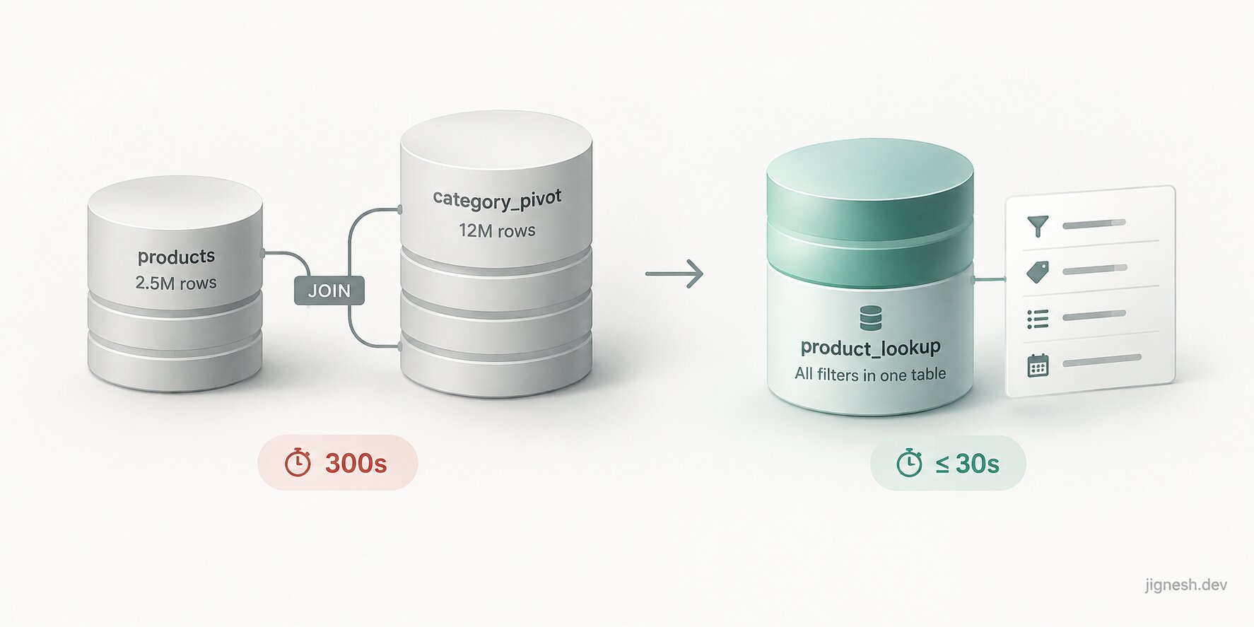 Cut a 300s Product Filter Query to 30s With a Lookup Table